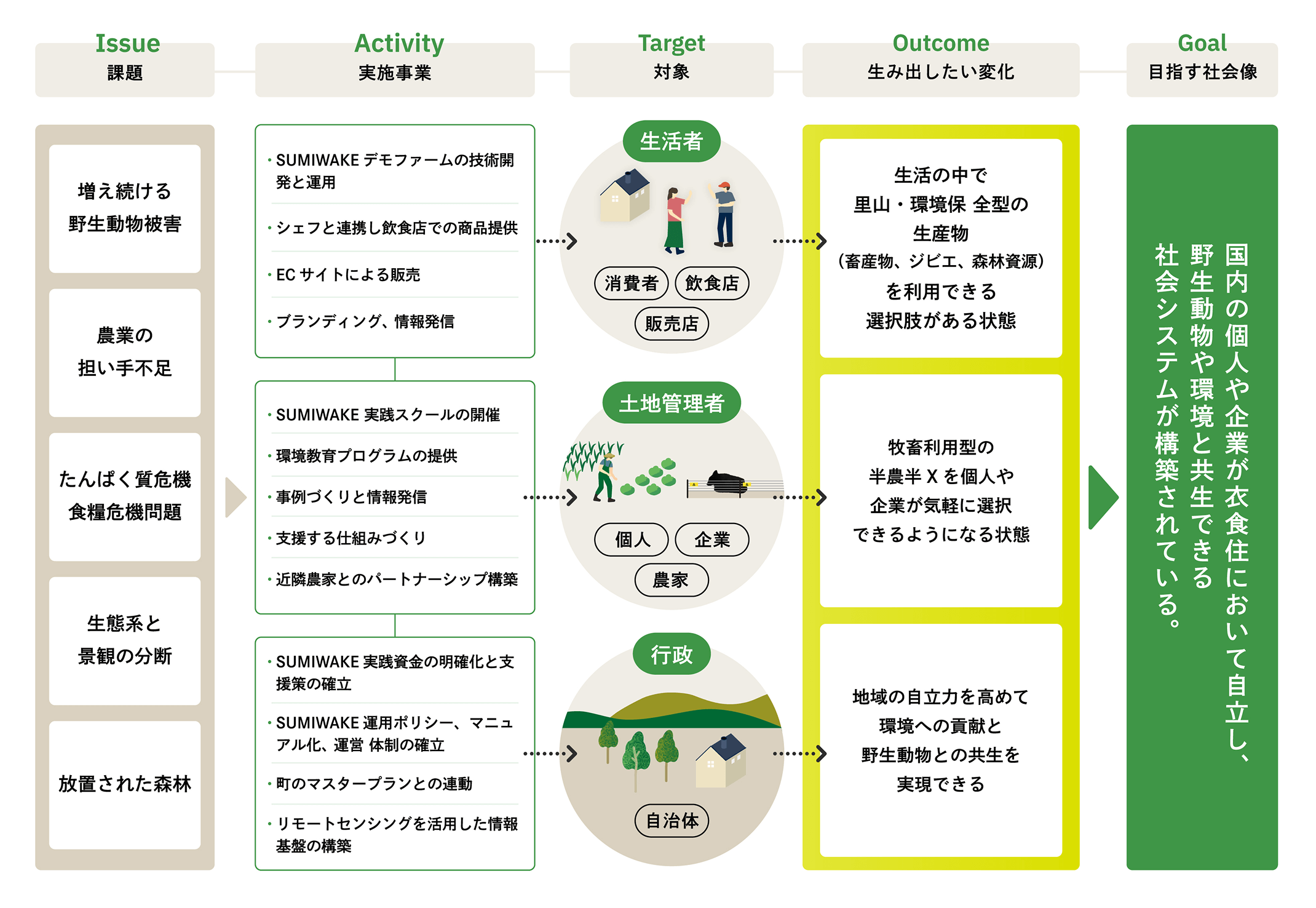 ロジックモデルの図